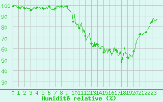 Courbe de l'humidit relative pour Saint-Martin-du-Mont (21)