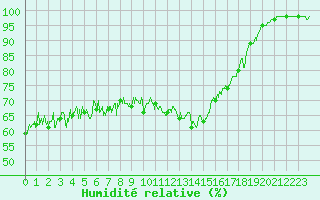 Courbe de l'humidit relative pour Ouessant (29)