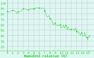 Courbe de l'humidit relative pour Gap (05)