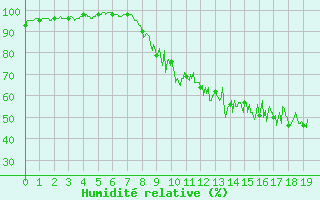 Courbe de l'humidit relative pour Saint-Andr-en-Terre-Plaine (89)