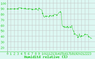 Courbe de l'humidit relative pour Solenzara - Base arienne (2B)
