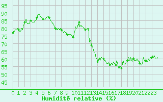 Courbe de l'humidit relative pour Bziers Cap d'Agde (34)