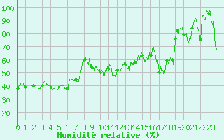 Courbe de l'humidit relative pour Menton (06)