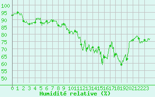 Courbe de l'humidit relative pour Arquettes-en-Val (11)