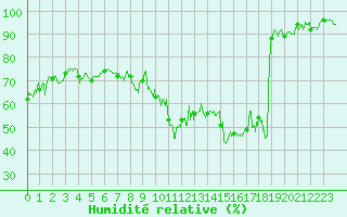 Courbe de l'humidit relative pour Embrun (05)