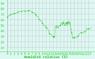 Courbe de l'humidit relative pour Le Touquet (62)