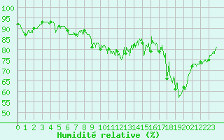 Courbe de l'humidit relative pour Le Havre - Octeville (76)