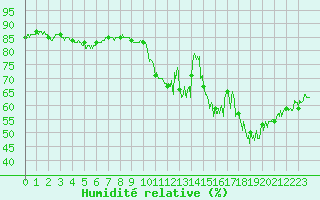 Courbe de l'humidit relative pour Ile de Groix (56)