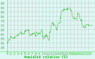 Courbe de l'humidit relative pour Toulon (83)