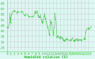 Courbe de l'humidit relative pour Nice (06)