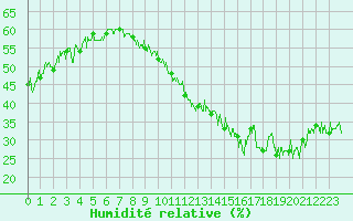 Courbe de l'humidit relative pour Marignane (13)
