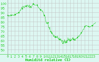 Courbe de l'humidit relative pour Montauban (82)
