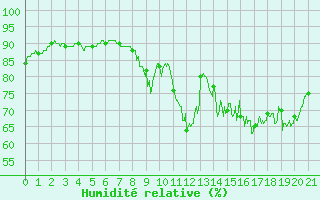 Courbe de l'humidit relative pour Radinghem (62)