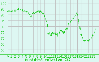 Courbe de l'humidit relative pour Cap de la Hague (50)