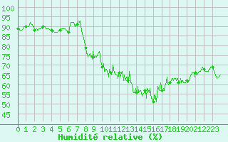 Courbe de l'humidit relative pour Le Puy - Loudes (43)