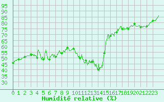 Courbe de l'humidit relative pour Orly (91)