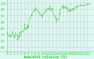 Courbe de l'humidit relative pour Besanon (25)