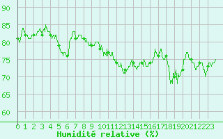 Courbe de l'humidit relative pour Le Talut - Belle-Ile (56)