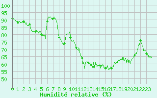 Courbe de l'humidit relative pour Pointe de Socoa (64)