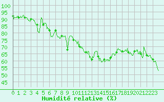 Courbe de l'humidit relative pour Cap Bar (66)