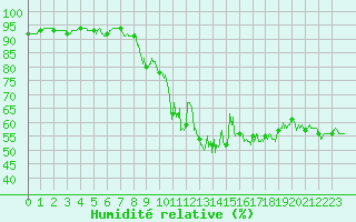 Courbe de l'humidit relative pour Monistrol-sur-Loire (43)