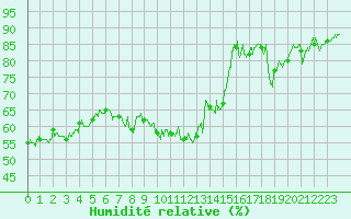 Courbe de l'humidit relative pour Le Plnay (74)