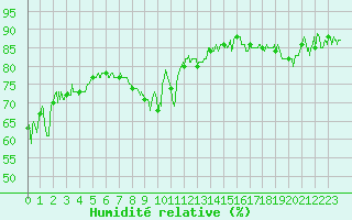 Courbe de l'humidit relative pour Cap Gris-Nez (62)