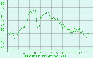 Courbe de l'humidit relative pour Marignana (2A)