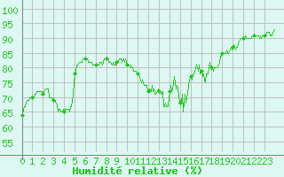 Courbe de l'humidit relative pour Saint Witz (95)
