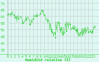 Courbe de l'humidit relative pour Ile du Levant (83)