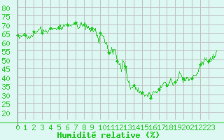 Courbe de l'humidit relative pour Brianon (05)