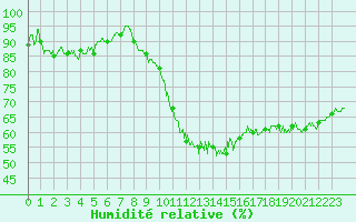 Courbe de l'humidit relative pour Ble / Mulhouse (68)