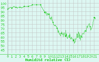 Courbe de l'humidit relative pour Thnezay (79)