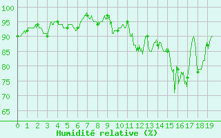 Courbe de l'humidit relative pour Saint Pierre-des-Tripiers (48)