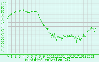 Courbe de l'humidit relative pour Rostrenen (22)