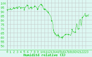 Courbe de l'humidit relative pour Gourdon (46)