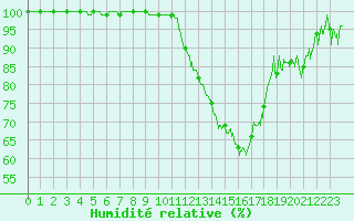 Courbe de l'humidit relative pour Agen (47)