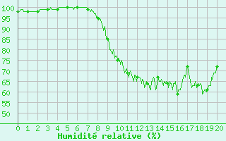 Courbe de l'humidit relative pour La Selve (02)