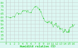 Courbe de l'humidit relative pour Le Perthus (66)