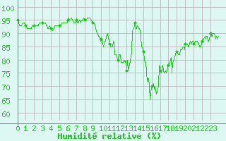 Courbe de l'humidit relative pour Rennes (35)