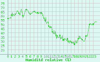 Courbe de l'humidit relative pour Metz-Nancy-Lorraine (57)