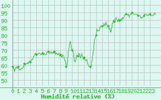 Courbe de l'humidit relative pour Annecy (74)