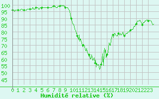 Courbe de l'humidit relative pour La Rochelle - Aerodrome (17)