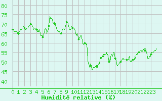 Courbe de l'humidit relative pour Ste (34)