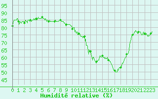 Courbe de l'humidit relative pour Toulouse-Blagnac (31)