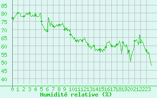 Courbe de l'humidit relative pour Mont-Aigoual (30)