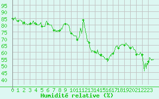 Courbe de l'humidit relative pour Montdardier (30)