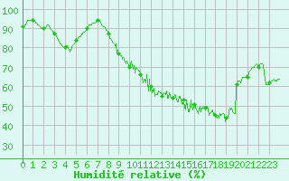 Courbe de l'humidit relative pour Nantes (44)