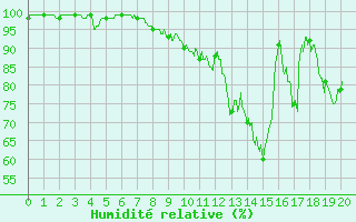 Courbe de l'humidit relative pour Tendu (36)