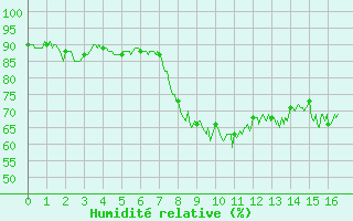 Courbe de l'humidit relative pour Pila-Canale (2A)